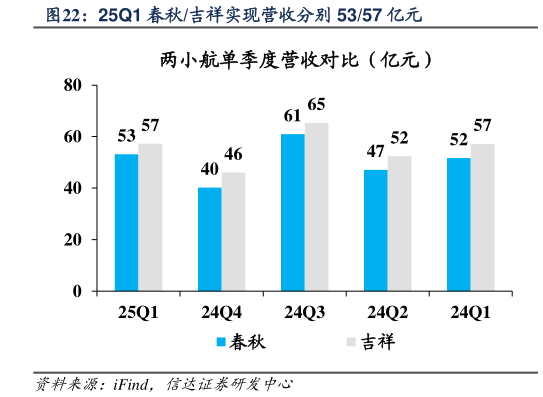 如何了解25Q1 春秋吉祥实现营收分别 5357 亿元?