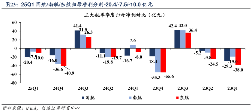 咨询下各位25Q1 国航南航东航归母净利分别-20.4-7.5-10.0 亿元?