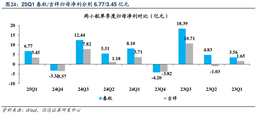 谁知道25Q1 春秋吉祥归母净利分别 6.773.45 亿元?