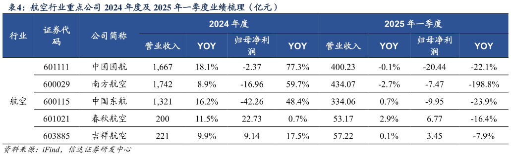 如何了解航空行业重点公司 2024 年度及 2025 年一季度业绩梳理(亿元)?