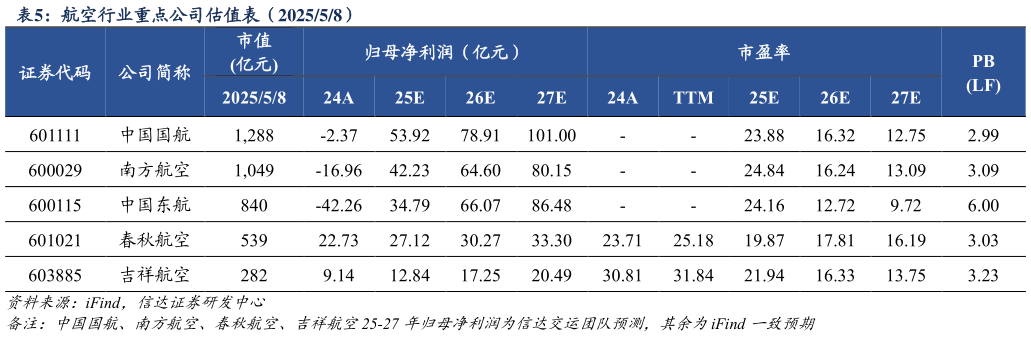 谁知道航空行业重点公司估值表(202558)?