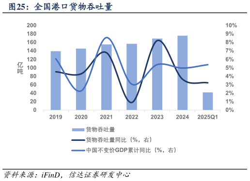 各位网友请教一下全国港口货物吞吐量?