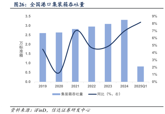 咨询下各位全国港口集装箱吞吐量?