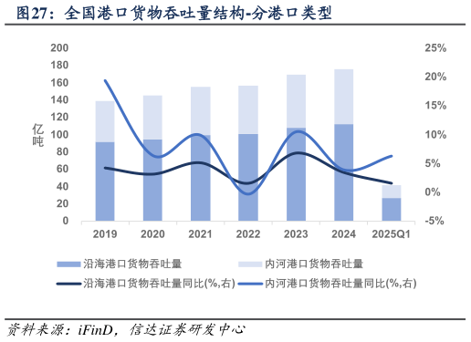 想关注一下全国港口货物吞吐量结构-分港口类型?