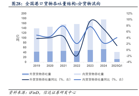 我想了解一下全国港口货物吞吐量结构-分货物流向?