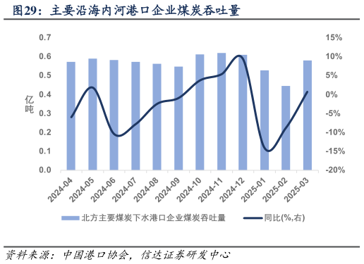 怎样理解主要沿海内河港口企业煤炭吞吐量?