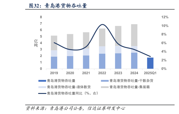 如何解释青岛港货物吞吐量?