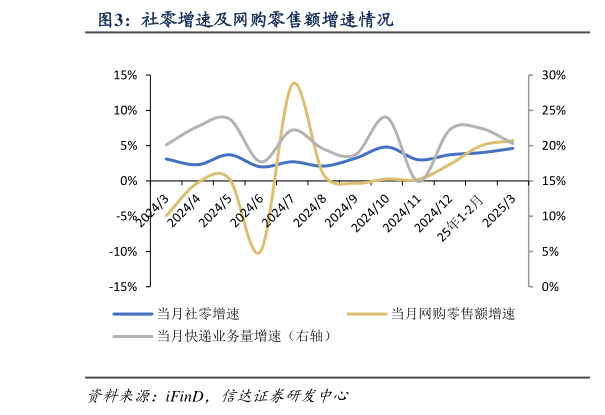 想关注一下社零增速及网购零售额增速情况?