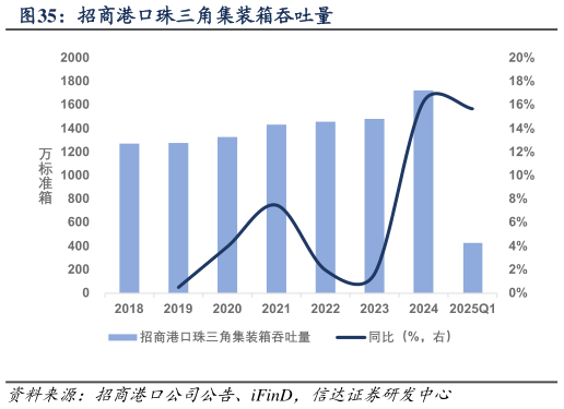 谁能回答招商港口珠三角集装箱吞吐量?