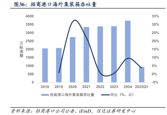 各位网友请教一下招商港口海外集装箱吞吐量?