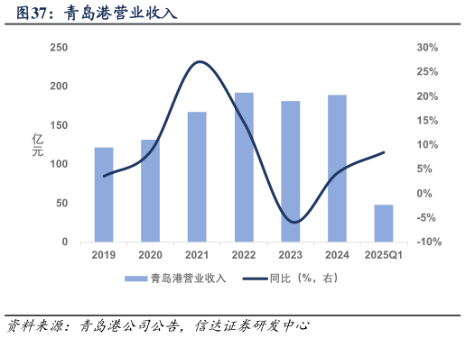 想问下各位网友青岛港营业收入?