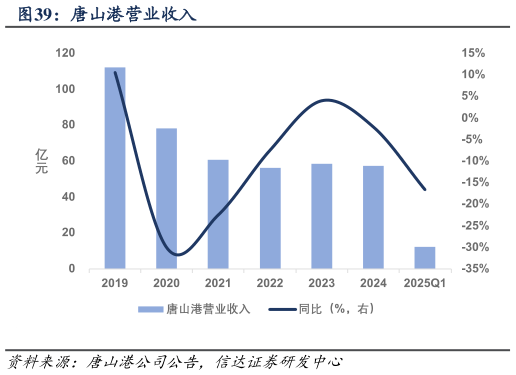 一起讨论下唐山港营业收入?