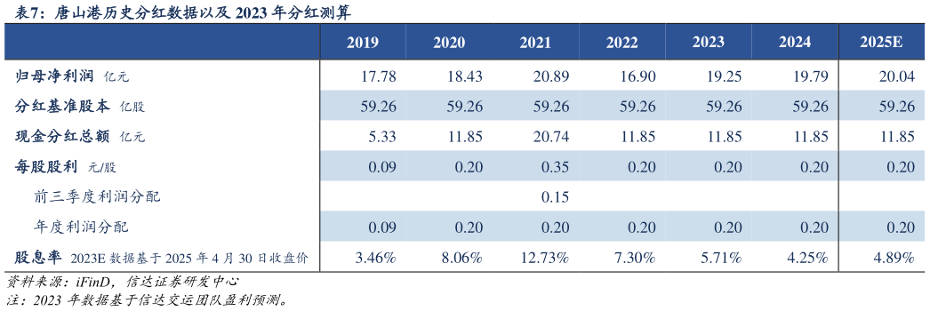 谁能回答唐山港历史分红数据以及 2023 年分红测算?