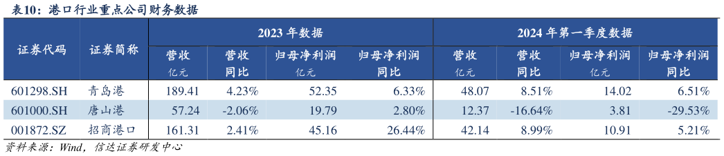 想关注一下港口行业重点公司财务数据?