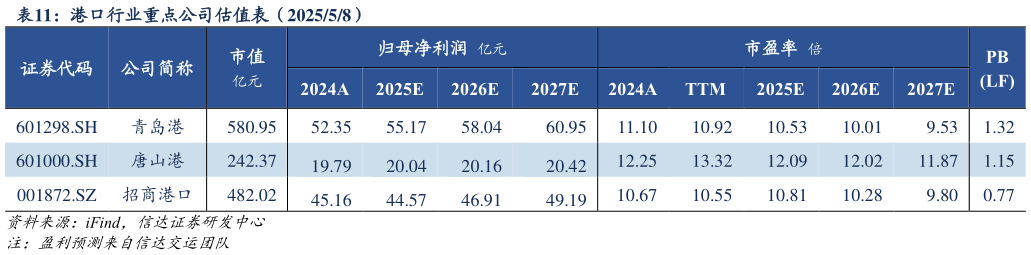 怎样理解港口行业重点公司估值表(202558)?