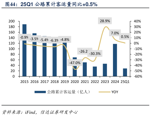 想关注一下25Q1 公路累计客运量同比0.5%?