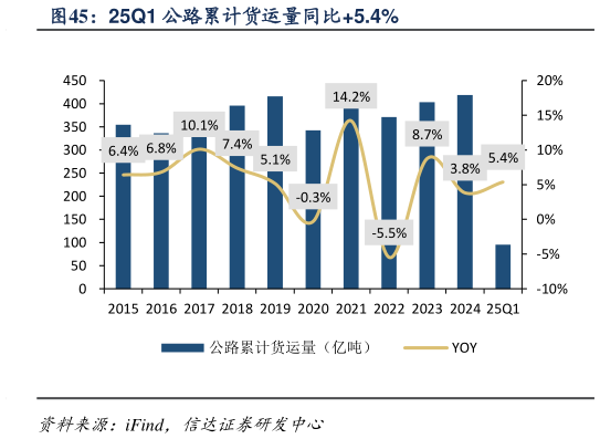 我想了解一下25Q1 公路累计货运量同比5.4%?