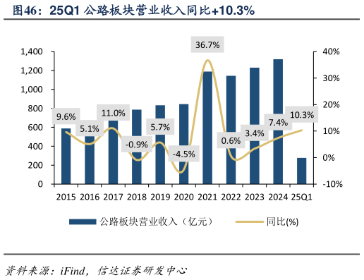 一起讨论下25Q1 公路板块营业收入同比10.3%?