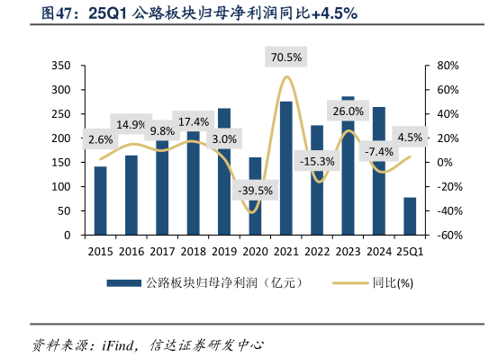谁能回答25Q1 公路板块归母净利润同比4.5%?