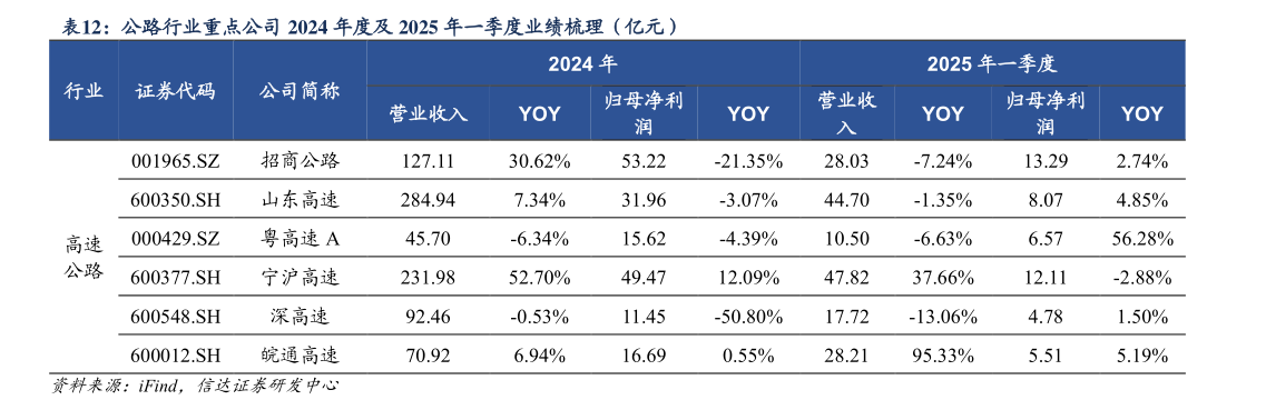 想关注一下公路行业重点公司 2024 年度及 2025 年一季度业绩梳理(亿元)?