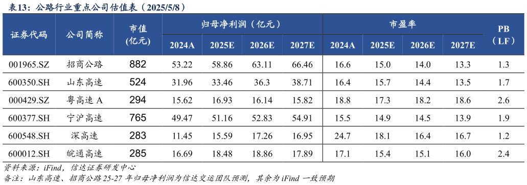 咨询下各位公路行业重点公司估值表(202558)?