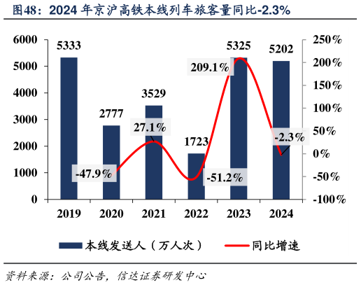 咨询大家2024 年京沪高铁本线列车旅客量同比-2.3%?