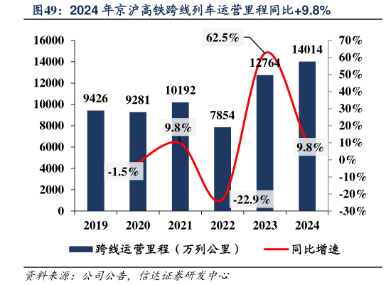 谁能回答2024 年京沪高铁跨线列车运营里程同比9.8%?