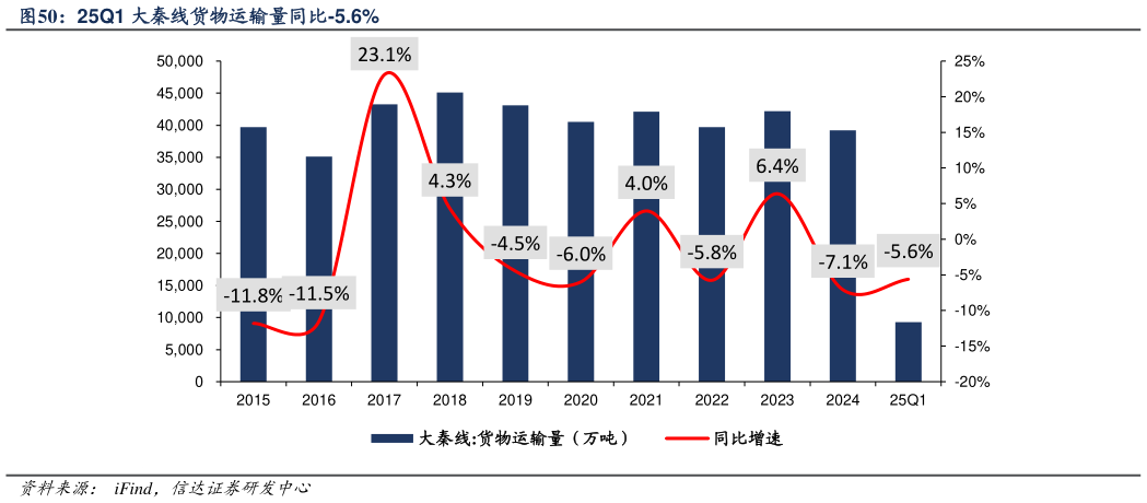 谁能回答25Q1 大秦线货物运输量同比-5.6%?
