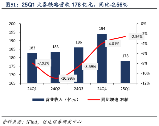 谁知道25Q1 大秦铁路营收 178 亿元,同比-2.56%?