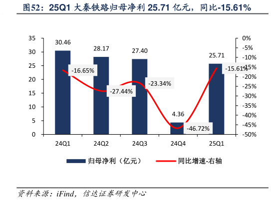 我想了解一下25Q1 大秦铁路归母净利 25.71 亿元,同比-15.61%?