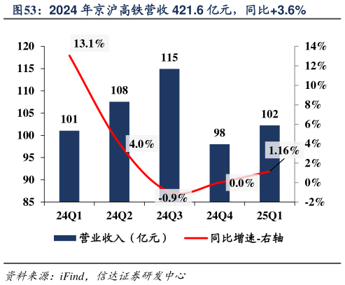 咨询大家2024 年京沪高铁营收 421.6 亿元,同比3.6%?