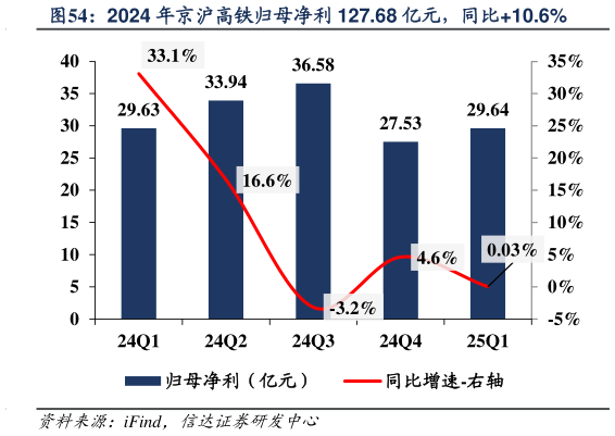 谁知道2024 年京沪高铁归母净利 127.68 亿元,同比10.6%?