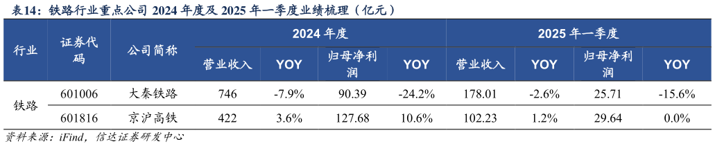 你知道铁路行业重点公司 2024 年度及 2025 年一季度业绩梳理(亿元)?