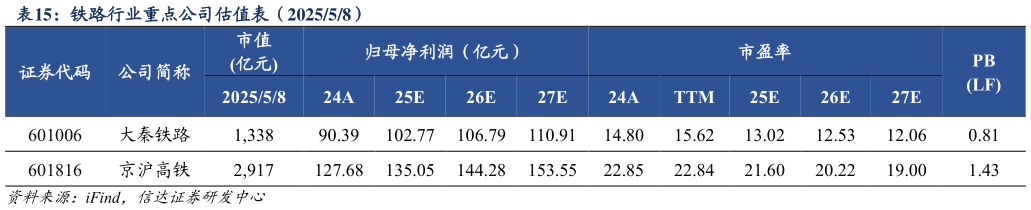 怎样理解铁路行业重点公司估值表(202558)?