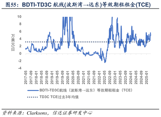 咨询大家BDTI-TD3C 航线波斯湾远东等效期租租金TCE?