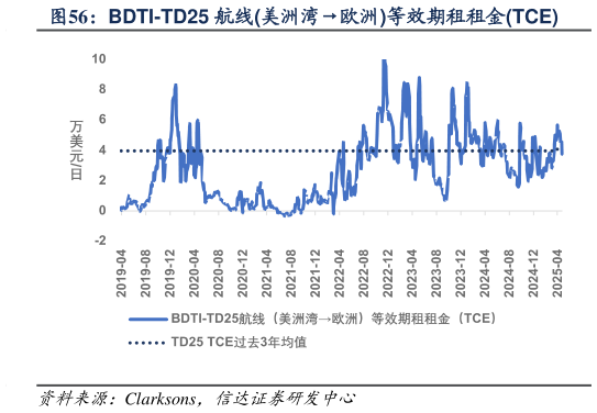 如何解释BDTI-TD25 航线美洲湾欧洲等效期租租金TCE?