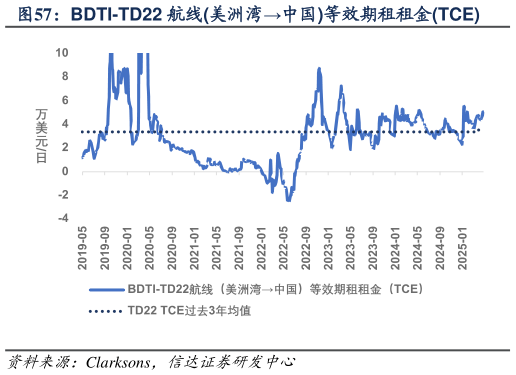 如何了解BDTI-TD22 航线美洲湾中国等效期租租金TCE?
