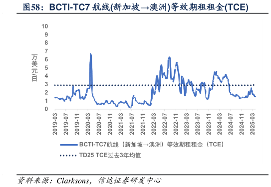 想问下各位网友BCTI-TC7 航线新加坡澳洲等效期租租金TCE?