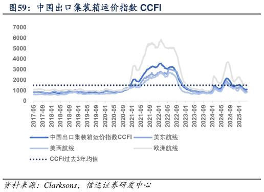 如何才能中国出口集装箱运价指数 CCFI?