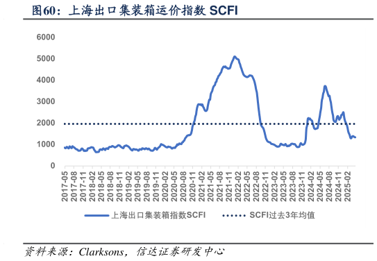 想问下各位网友上海出口集装箱运价指数 SCFI?
