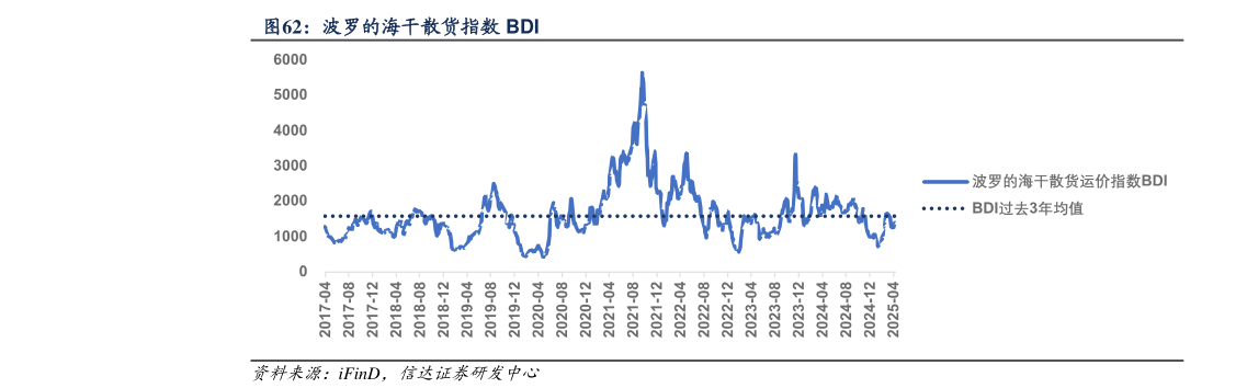 想问下各位网友波罗的海干散货指数 BDI?