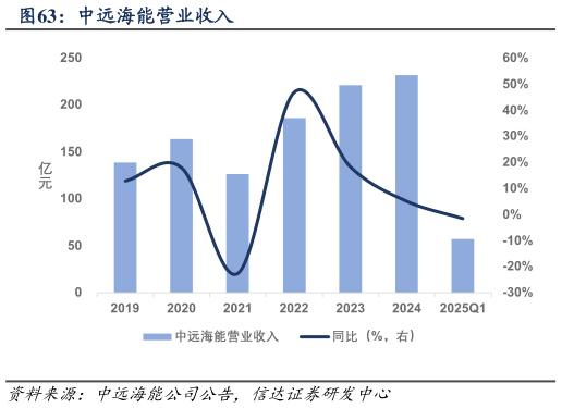 想问下各位网友中远海能营业收入?