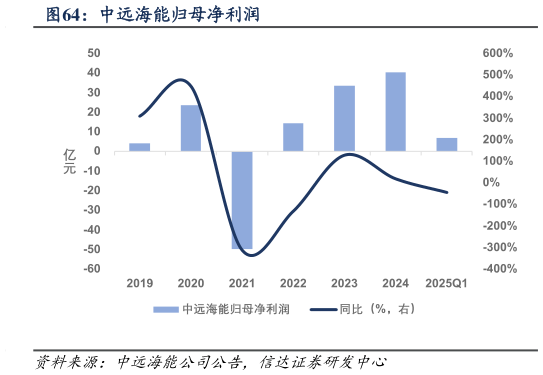 谁能回答中远海能归母净利润?