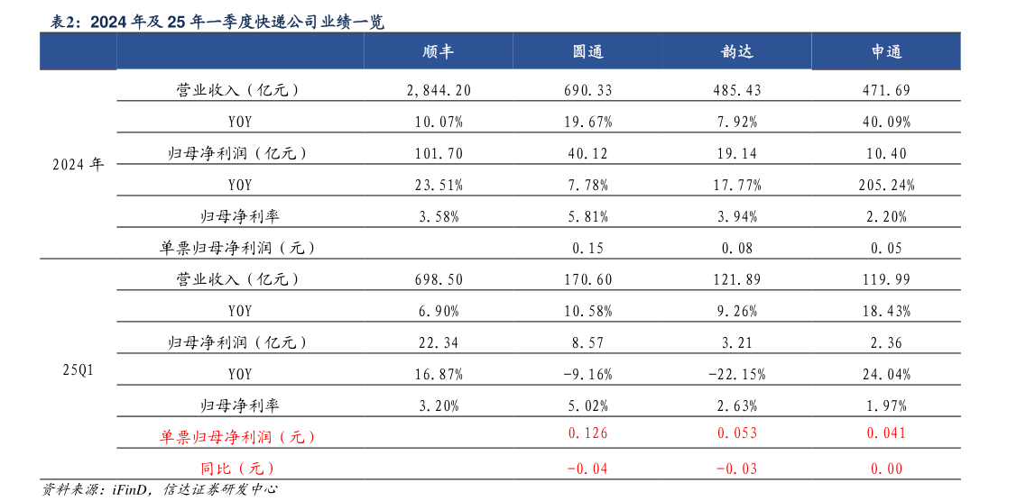 如何了解2024 年及 25 年一季度快递公司业绩一览?