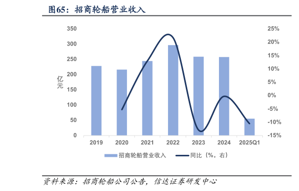 咨询下各位招商轮船营业收入?