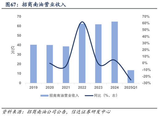 如何了解招商南油营业收入?