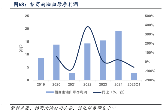 各位网友请教一下招商南油归母净利润?