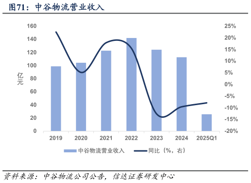 想问下各位网友中谷物流营业收入?