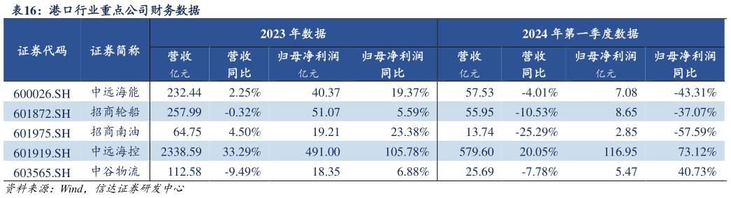 谁知道港口行业重点公司财务数据?
