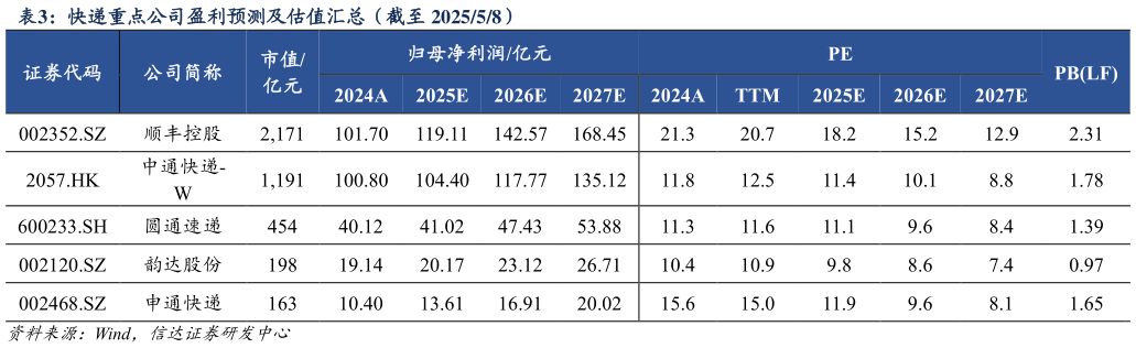 谁知道快递重点公司盈利预测及估值汇总(截至 202558)?
